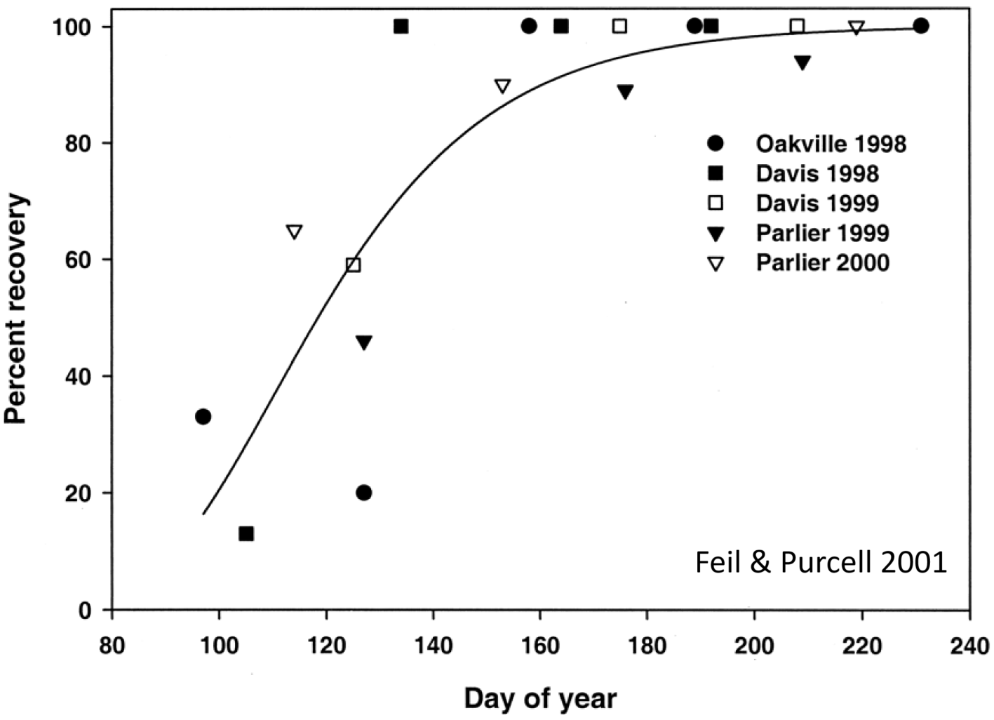 PD recovery