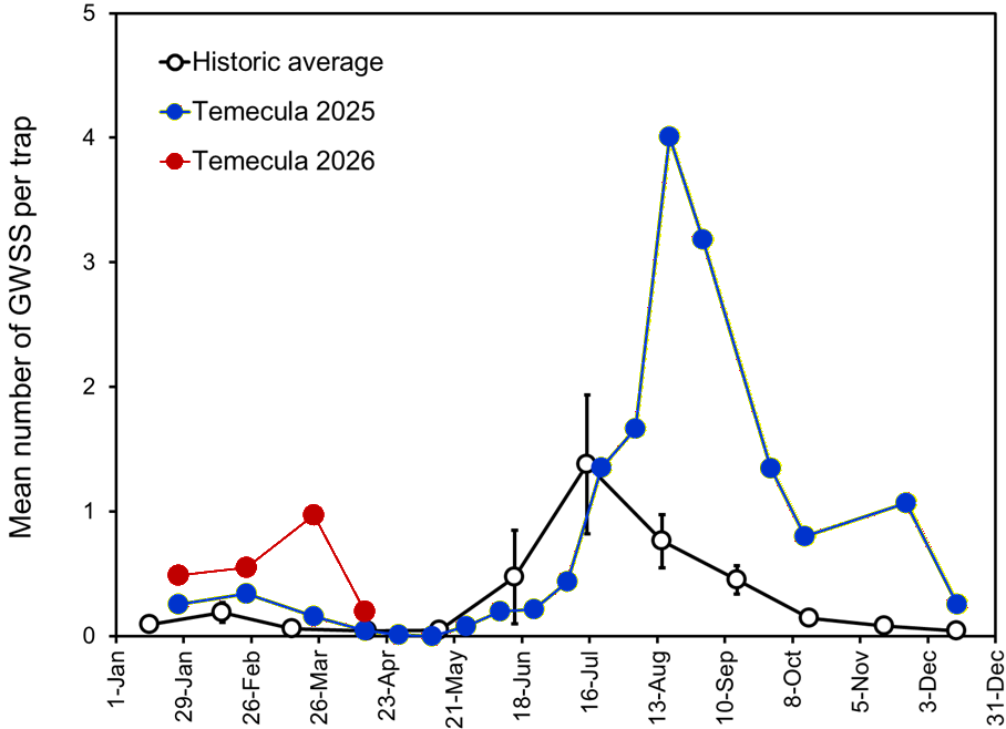 seasonal counts