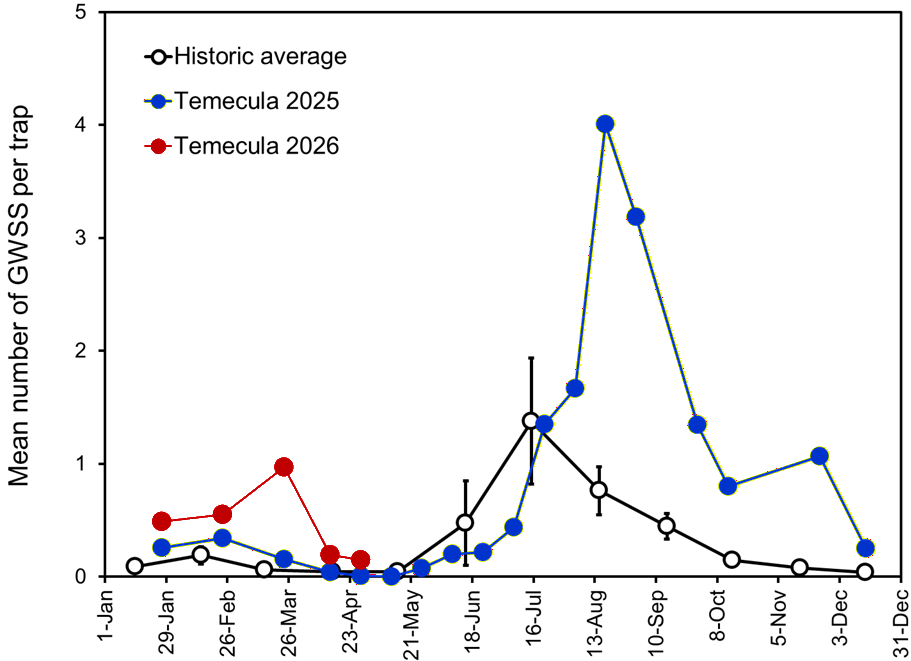 seasonal counts