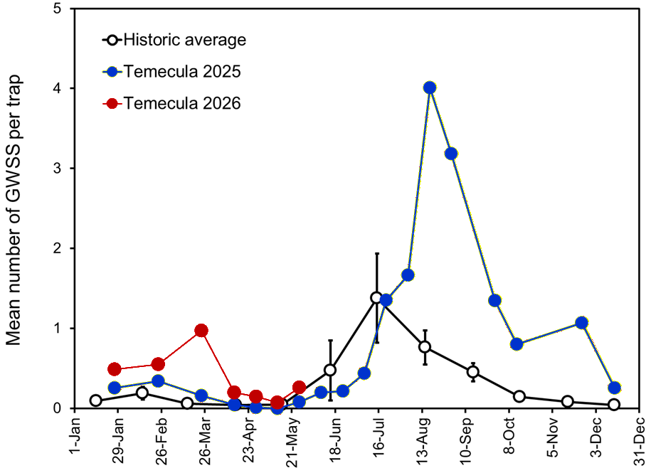 seasonal counts