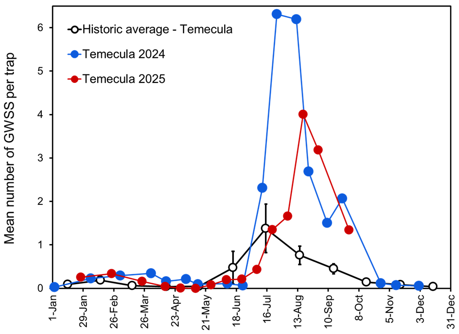 seasonal counts