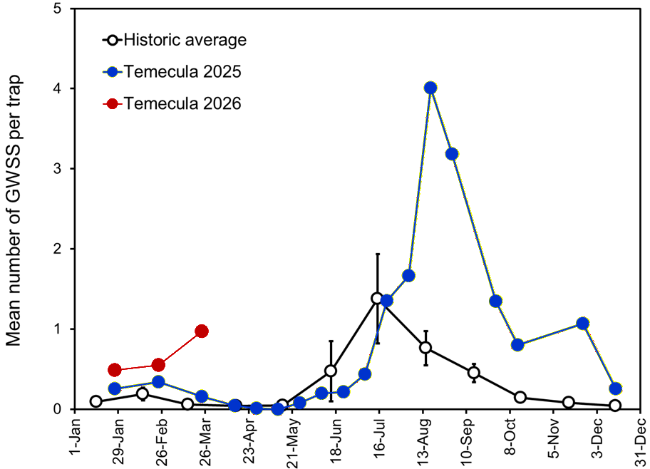 seasonal counts