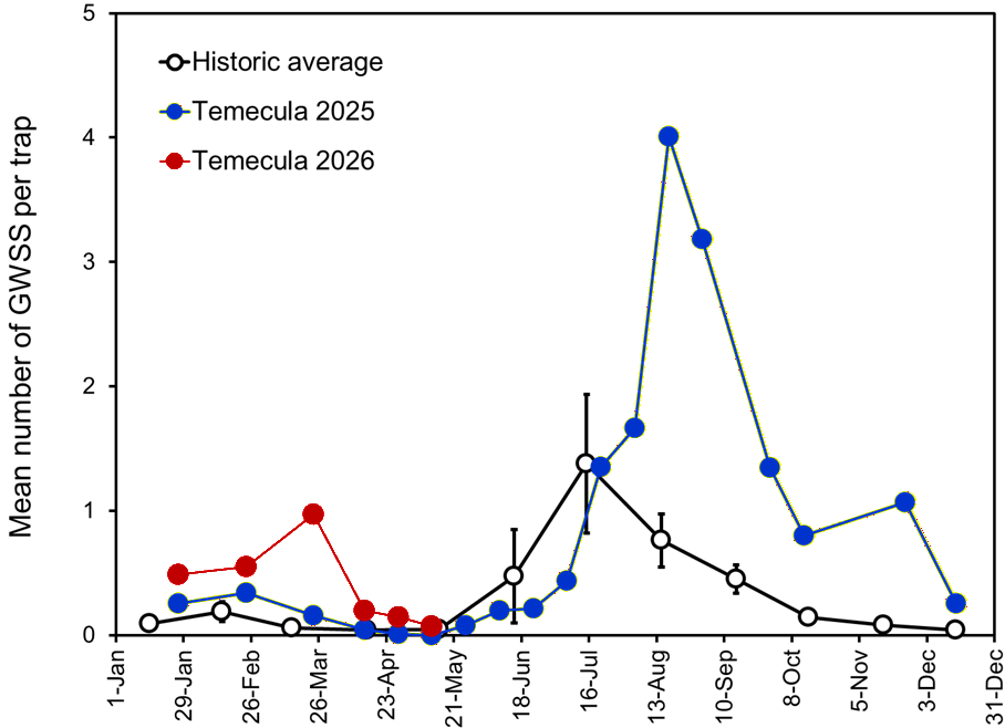 seasonal counts