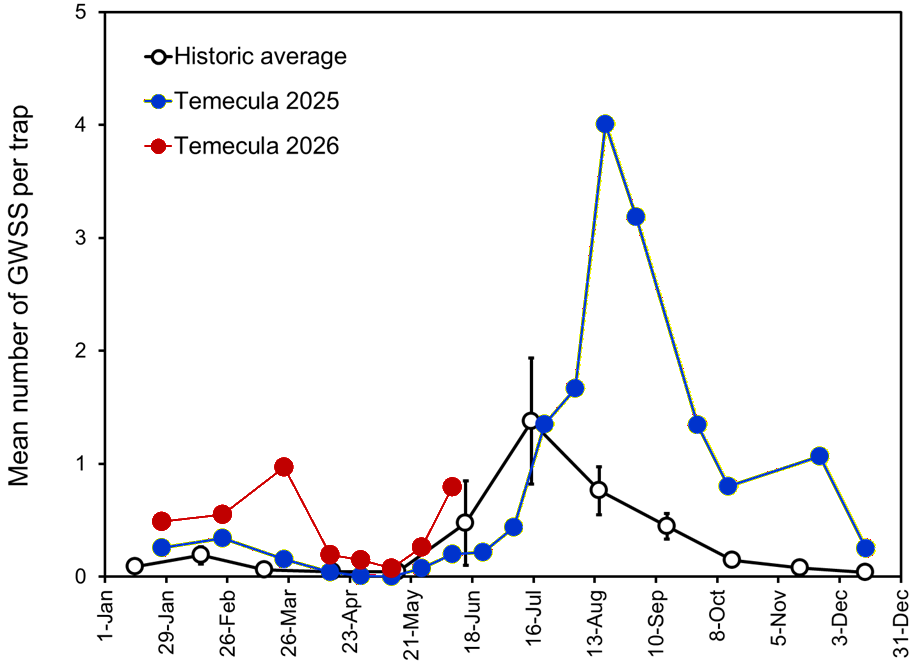 seasonal counts
