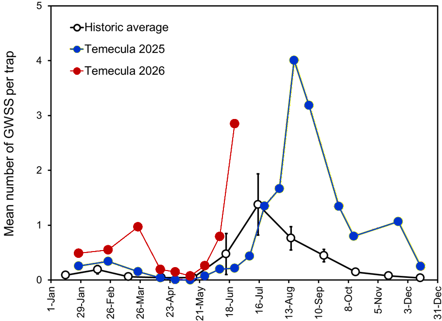 seasonal counts