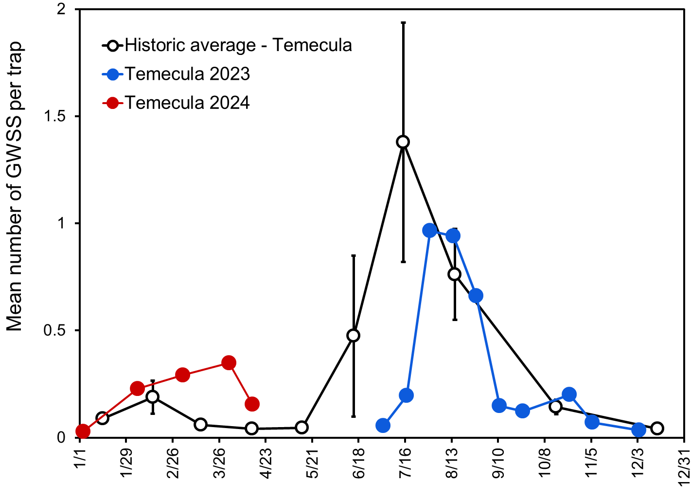 seasonal counts