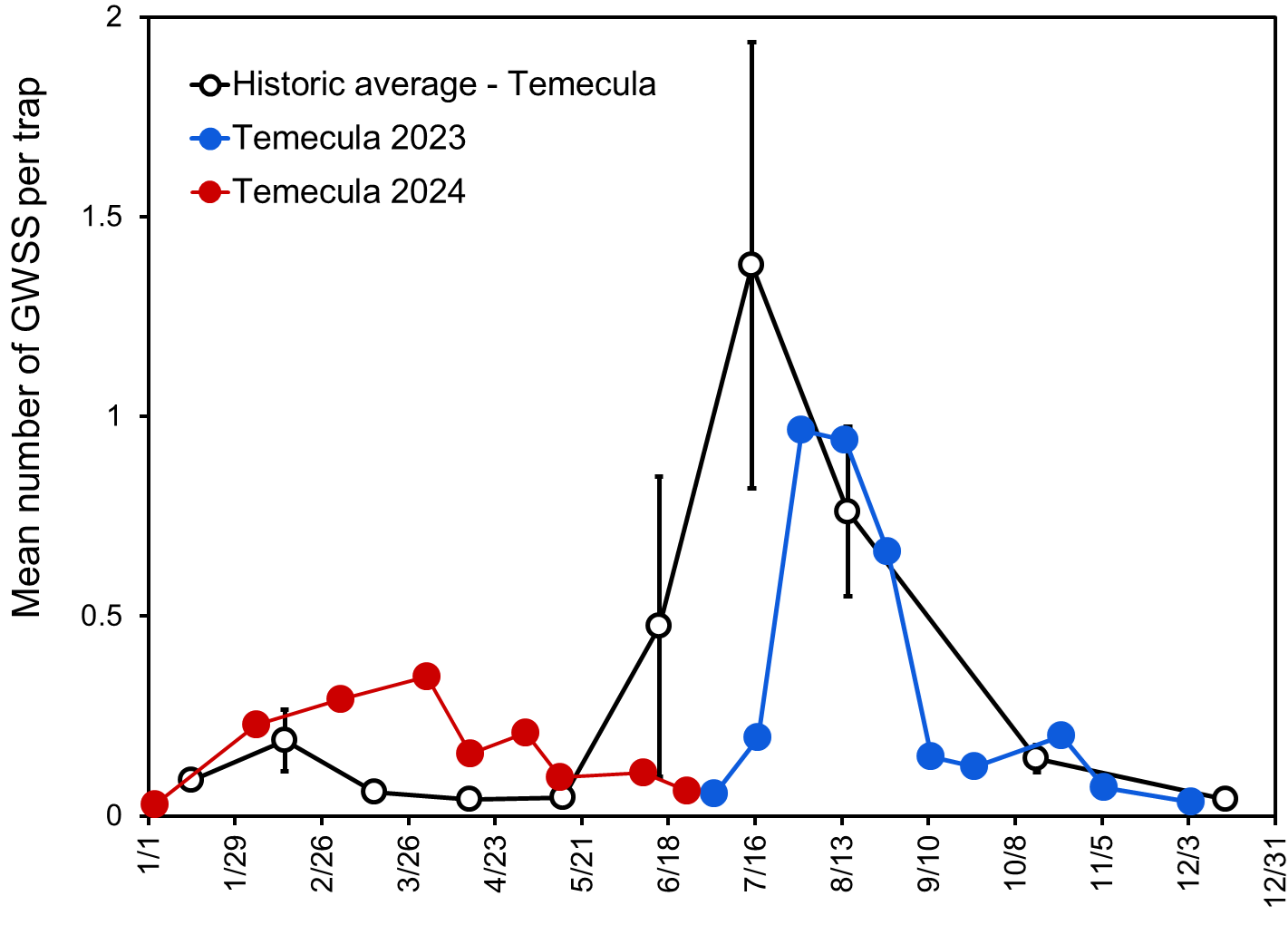 seasonal counts